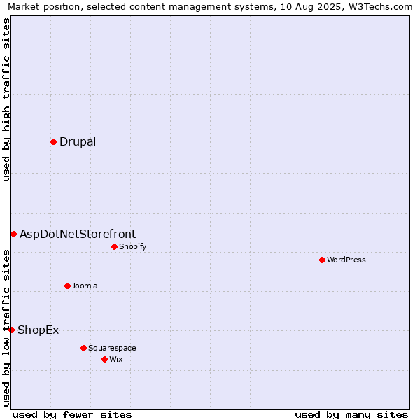 Market position of Drupal vs. AspDotNetStorefront vs. ShopEx