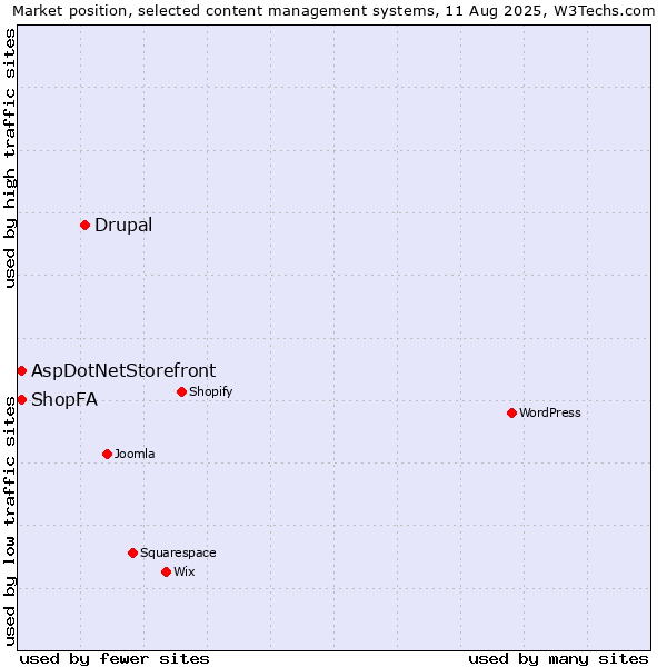 Market position of Drupal vs. ShopFA vs. AspDotNetStorefront