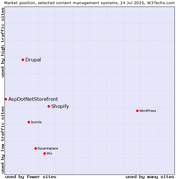 Market position of Shopify vs. Drupal vs. AspDotNetStorefront