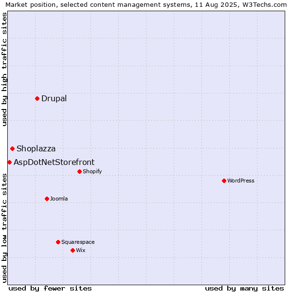 Market position of Drupal vs. Shoplazza vs. AspDotNetStorefront