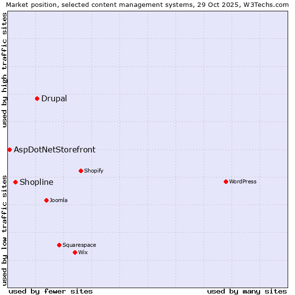Market position of Drupal vs. Shopline vs. AspDotNetStorefront