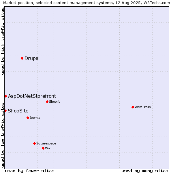 Market position of Drupal vs. AspDotNetStorefront vs. ShopSite
