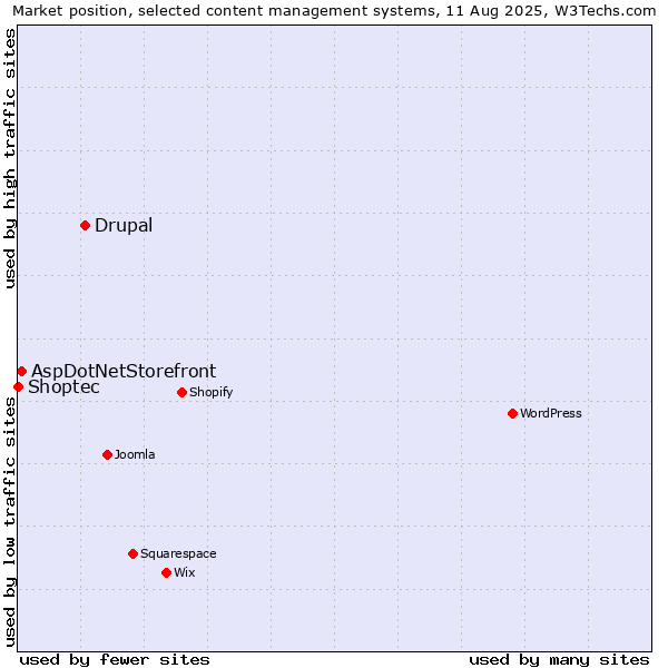 Market position of Drupal vs. AspDotNetStorefront vs. Shoptec