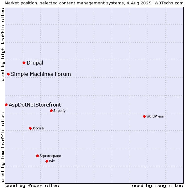 Market position of Drupal vs. Simple Machines Forum vs. AspDotNetStorefront