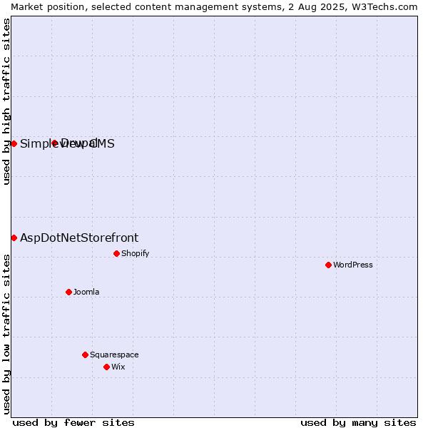Market position of Drupal vs. AspDotNetStorefront vs. Simpleview CMS