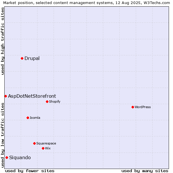 Market position of Drupal vs. Siquando vs. AspDotNetStorefront