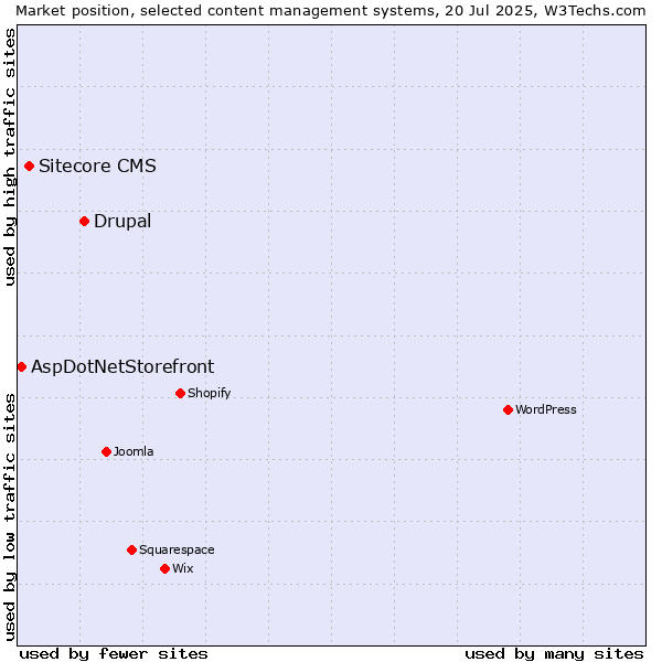 Market position of Drupal vs. Sitecore CMS vs. AspDotNetStorefront
