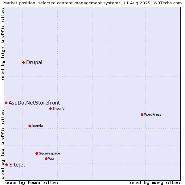 Market position of Drupal vs. Sitejet vs. AspDotNetStorefront