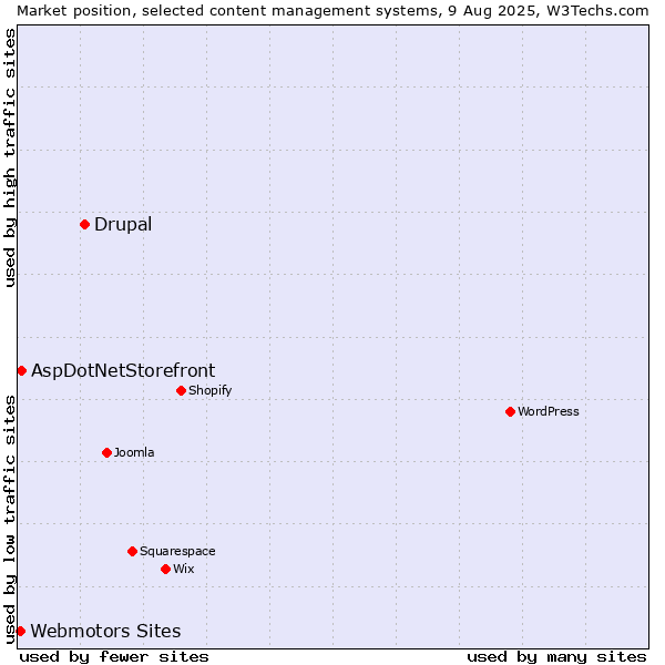 Market position of Drupal vs. AspDotNetStorefront vs. Webmotors Sites
