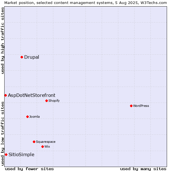 Market position of Drupal vs. SitioSimple vs. AspDotNetStorefront