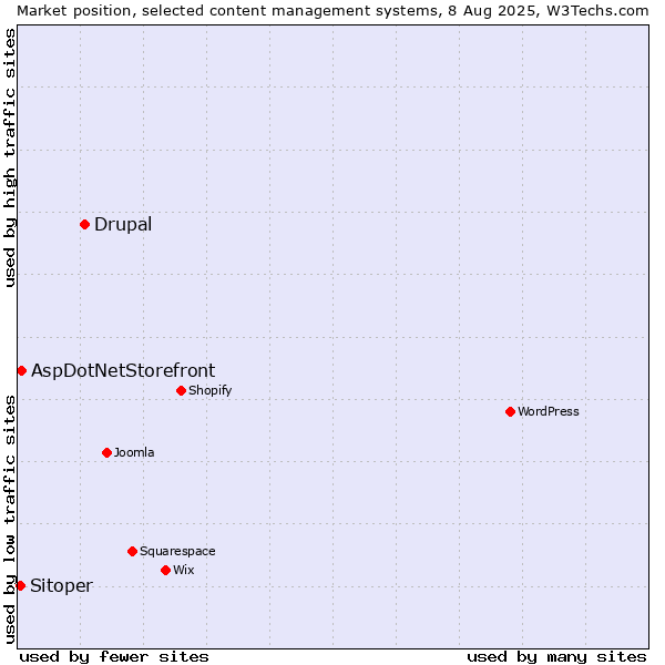 Market position of Drupal vs. AspDotNetStorefront vs. Sitoper
