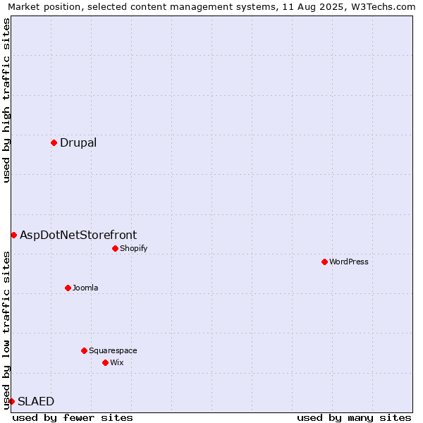 Market position of Drupal vs. AspDotNetStorefront vs. SLAED