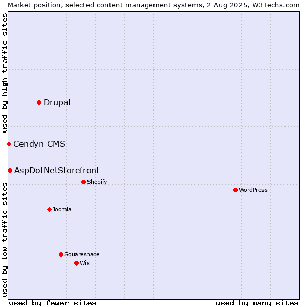 Market position of Drupal vs. AspDotNetStorefront vs. Cendyn CMS