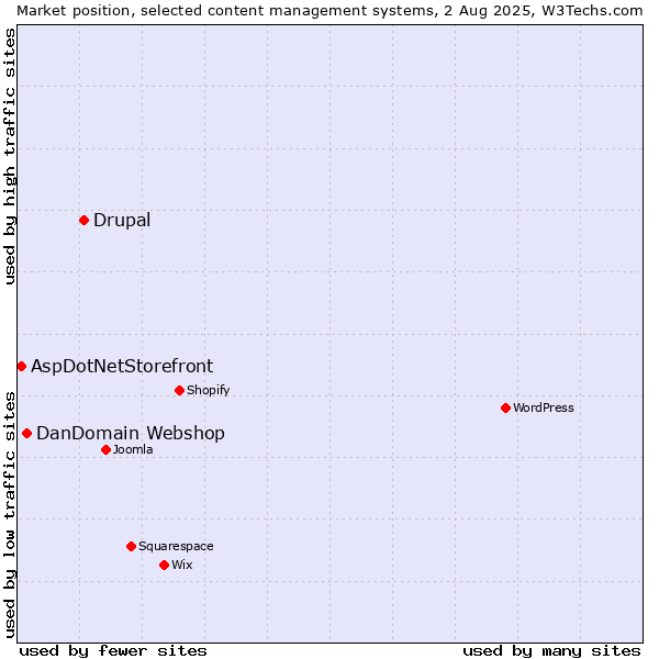 Market position of Drupal vs. DanDomain Webshop vs. AspDotNetStorefront