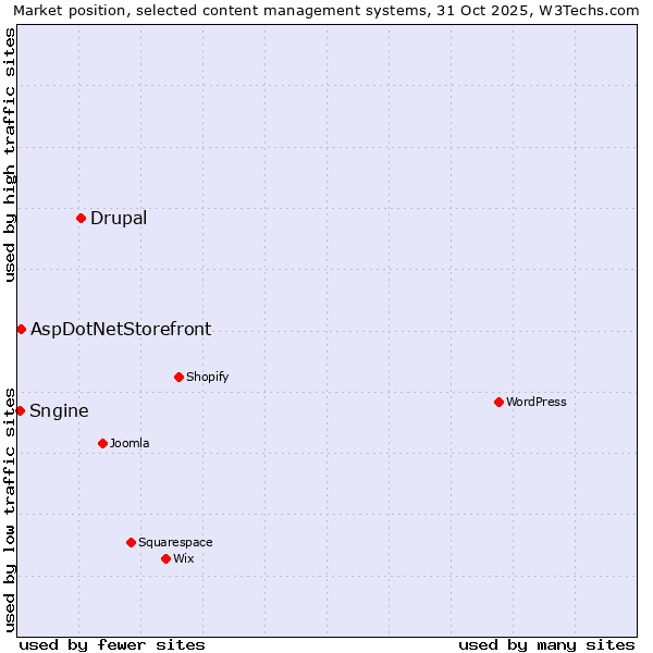 Market position of Drupal vs. AspDotNetStorefront vs. Sngine