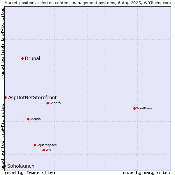 Market position of Drupal vs. AspDotNetStorefront vs. Soholaunch