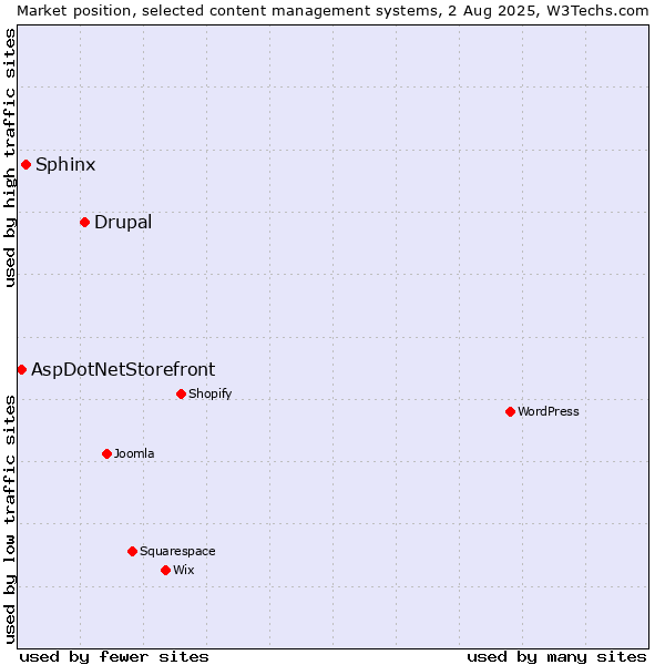 Market position of Drupal vs. Sphinx vs. AspDotNetStorefront