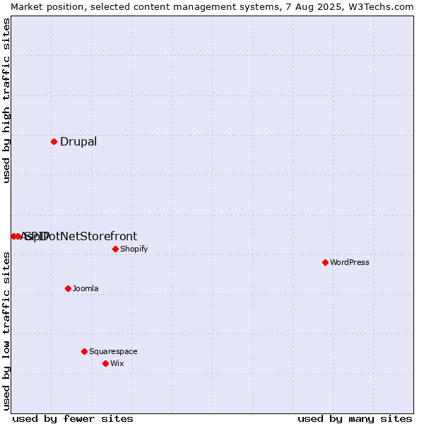Market position of Drupal vs. SPIP vs. AspDotNetStorefront