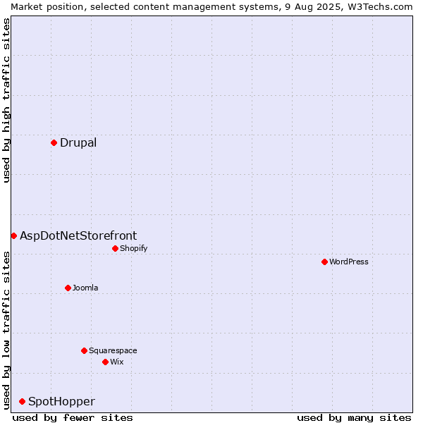 Market position of Drupal vs. SpotHopper vs. AspDotNetStorefront