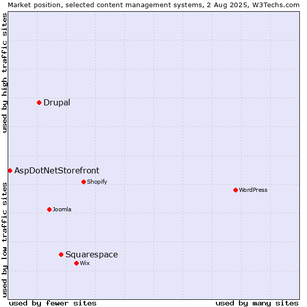 Market position of Squarespace vs. Drupal vs. AspDotNetStorefront