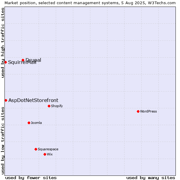 Market position of Drupal vs. AspDotNetStorefront vs. SquirrelMail