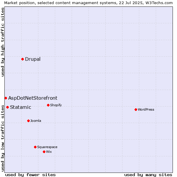 Market position of Drupal vs. Statamic vs. AspDotNetStorefront