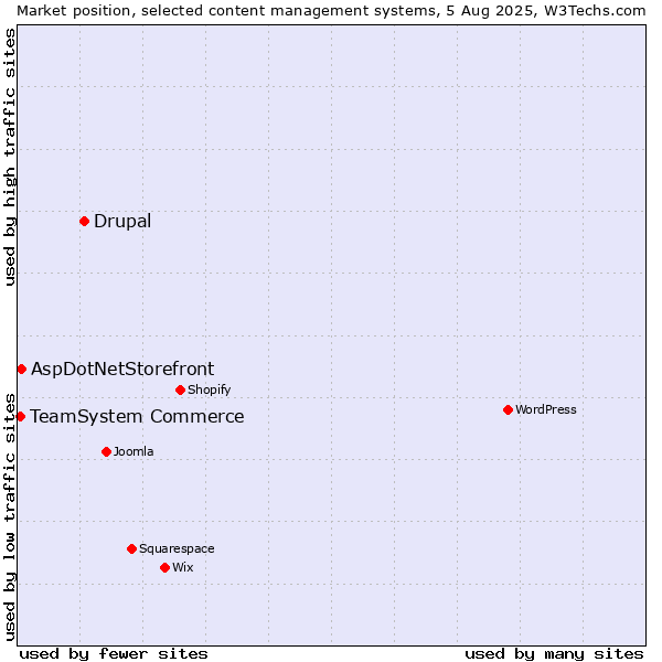 Market position of Drupal vs. AspDotNetStorefront vs. TeamSystem Commerce