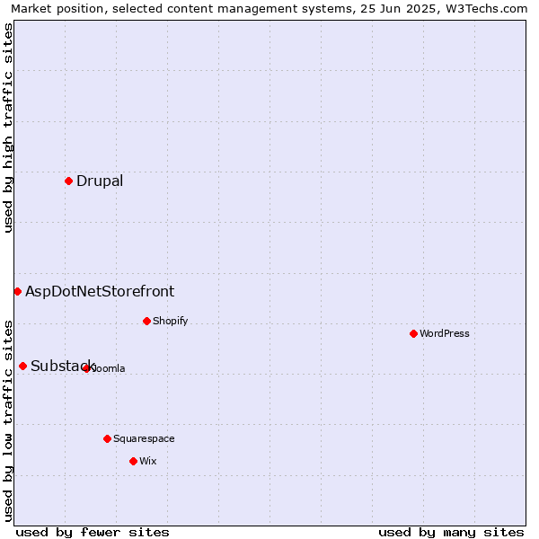 Market position of Drupal vs. Substack vs. AspDotNetStorefront