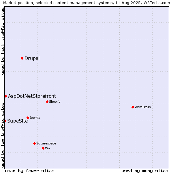 Market position of Drupal vs. AspDotNetStorefront vs. SupeSite
