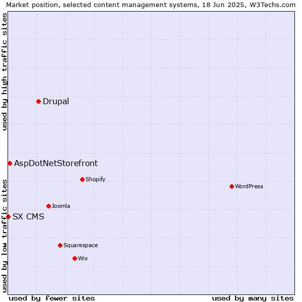 Market position of Drupal vs. AspDotNetStorefront vs. SX CMS