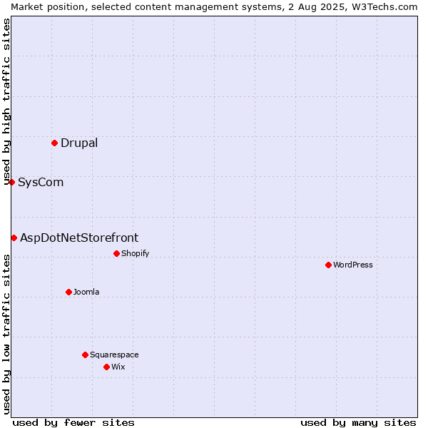 Market position of Drupal vs. AspDotNetStorefront vs. SysCom