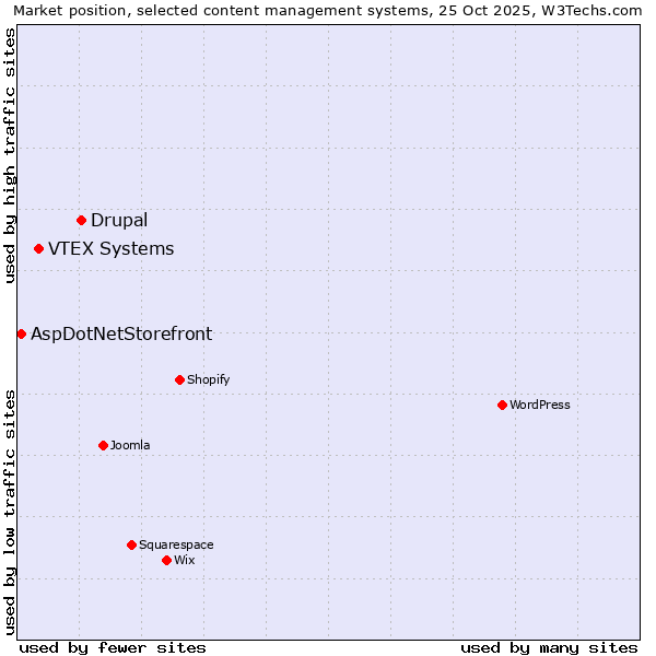 Market position of Drupal vs. VTEX Systems vs. AspDotNetStorefront