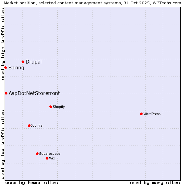 Market position of Drupal vs. AspDotNetStorefront vs. Spring
