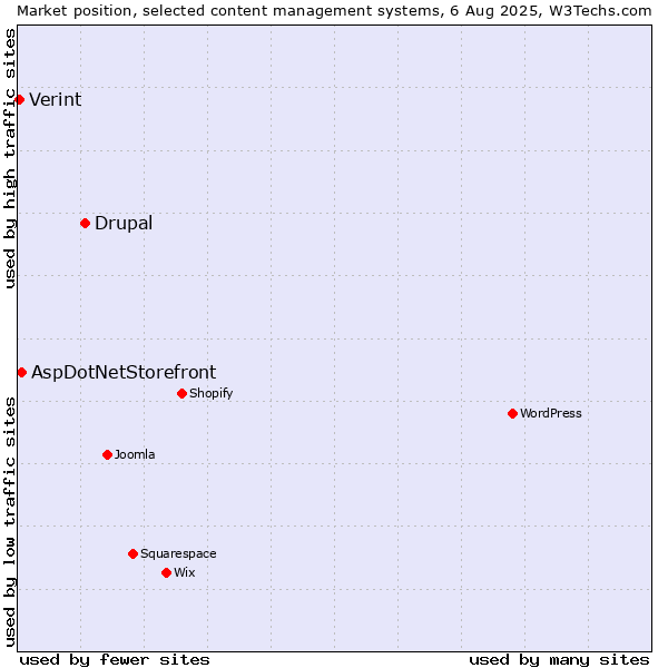 Market position of Drupal vs. AspDotNetStorefront vs. Verint