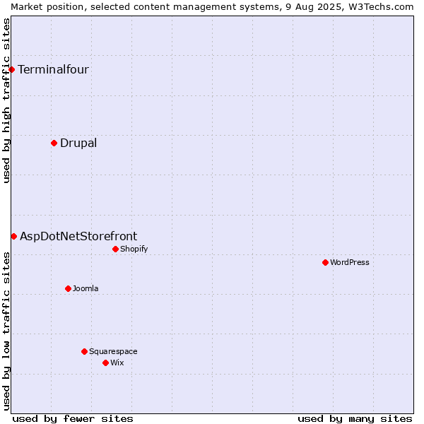 Market position of Drupal vs. AspDotNetStorefront vs. Terminalfour