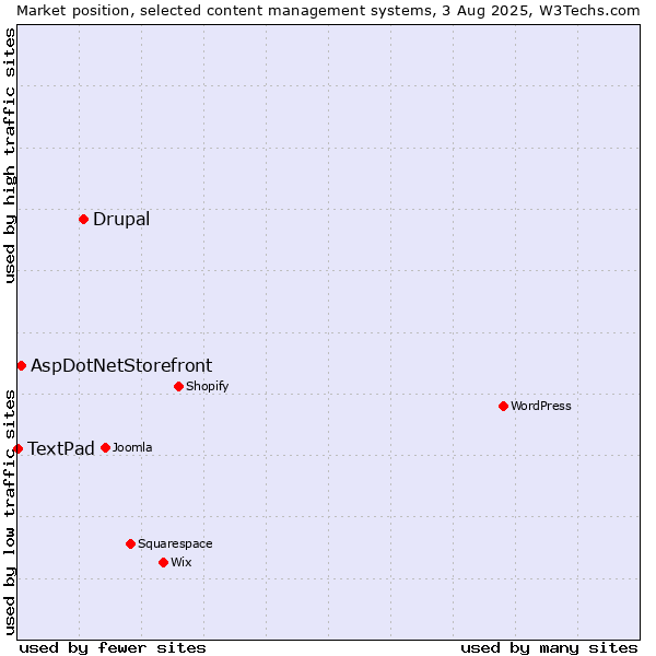 Market position of Drupal vs. AspDotNetStorefront vs. TextPad