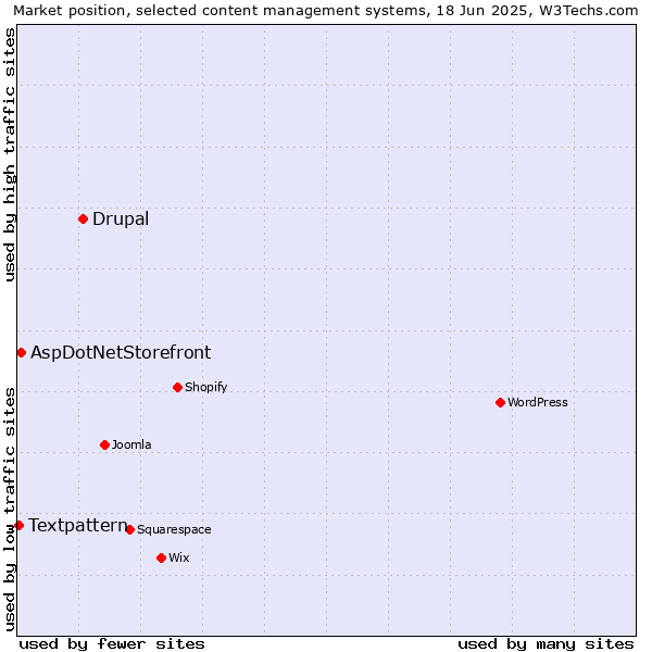 Market position of Drupal vs. AspDotNetStorefront vs. Textpattern