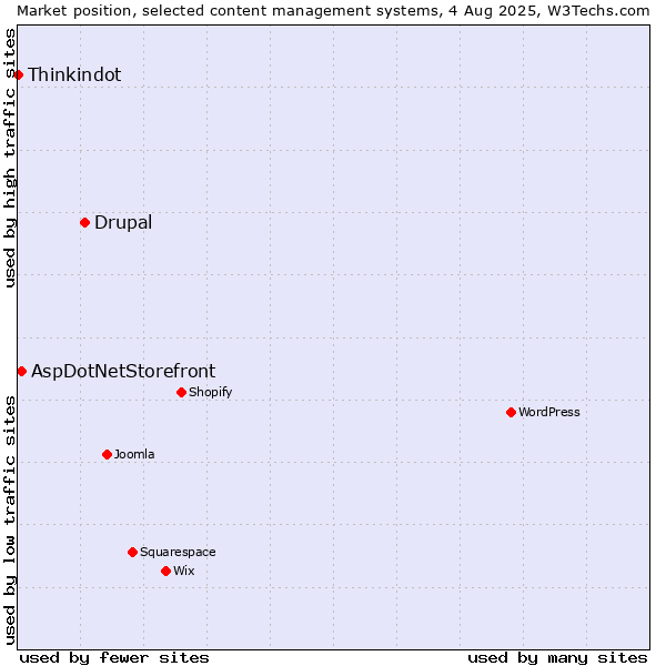 Market position of Drupal vs. AspDotNetStorefront vs. Thinkindot