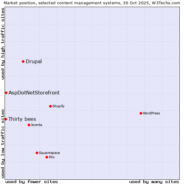 Market position of Drupal vs. AspDotNetStorefront vs. Thirty bees