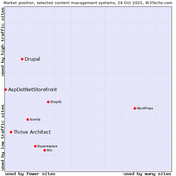 Market position of Drupal vs. Thrive Architect vs. AspDotNetStorefront