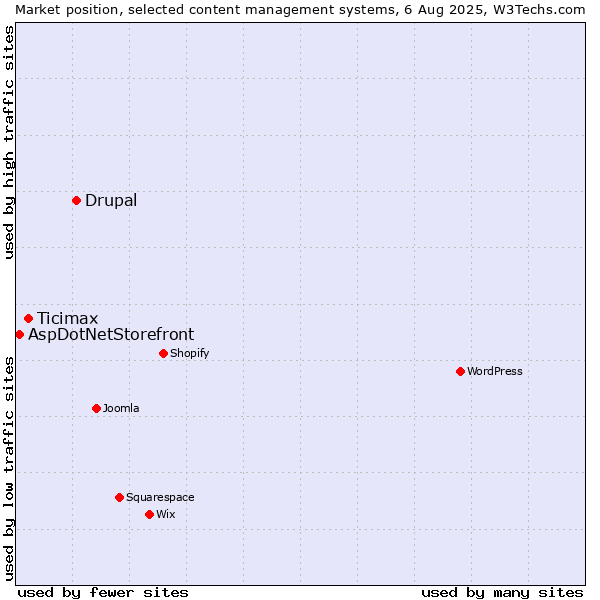 Market position of Drupal vs. Ticimax vs. AspDotNetStorefront