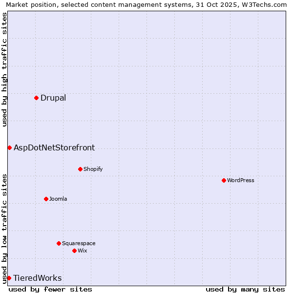 Market position of Drupal vs. AspDotNetStorefront vs. TieredWorks