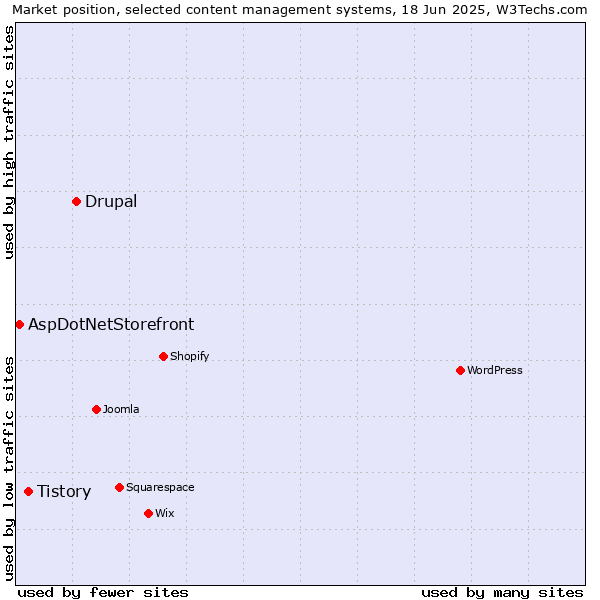 Market position of Drupal vs. Tistory vs. AspDotNetStorefront