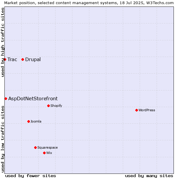Market position of Drupal vs. AspDotNetStorefront vs. Trac