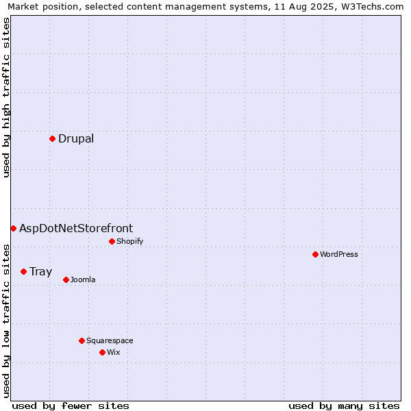 Market position of Drupal vs. Tray vs. AspDotNetStorefront