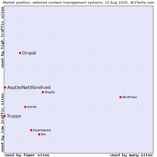 Market position of Drupal vs. AspDotNetStorefront vs. Truppo