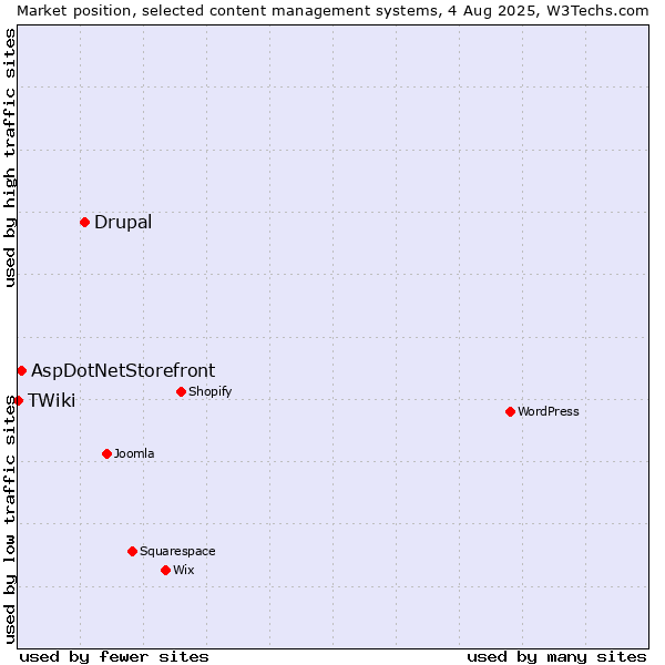 Market position of Drupal vs. AspDotNetStorefront vs. TWiki