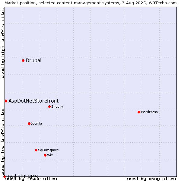 Market position of Drupal vs. AspDotNetStorefront vs. Twilight CMS