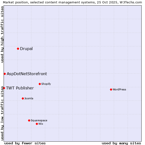 Market position of Drupal vs. AspDotNetStorefront vs. TWT Publisher