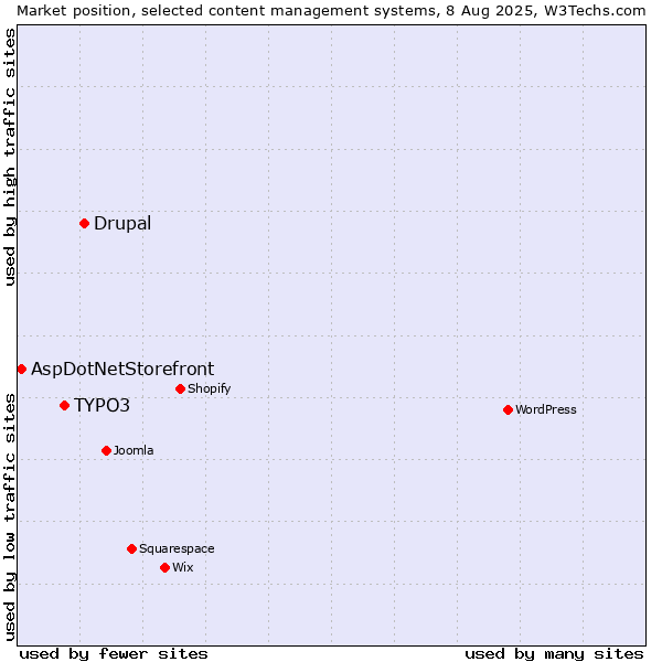 Market position of Drupal vs. TYPO3 vs. AspDotNetStorefront